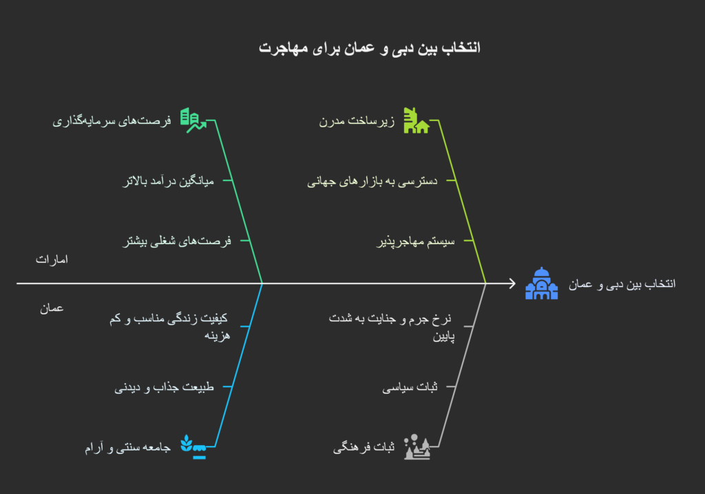 مقایسه ای کوتاه بین عمان و امارات بر اساس فاکتورهای مهم 