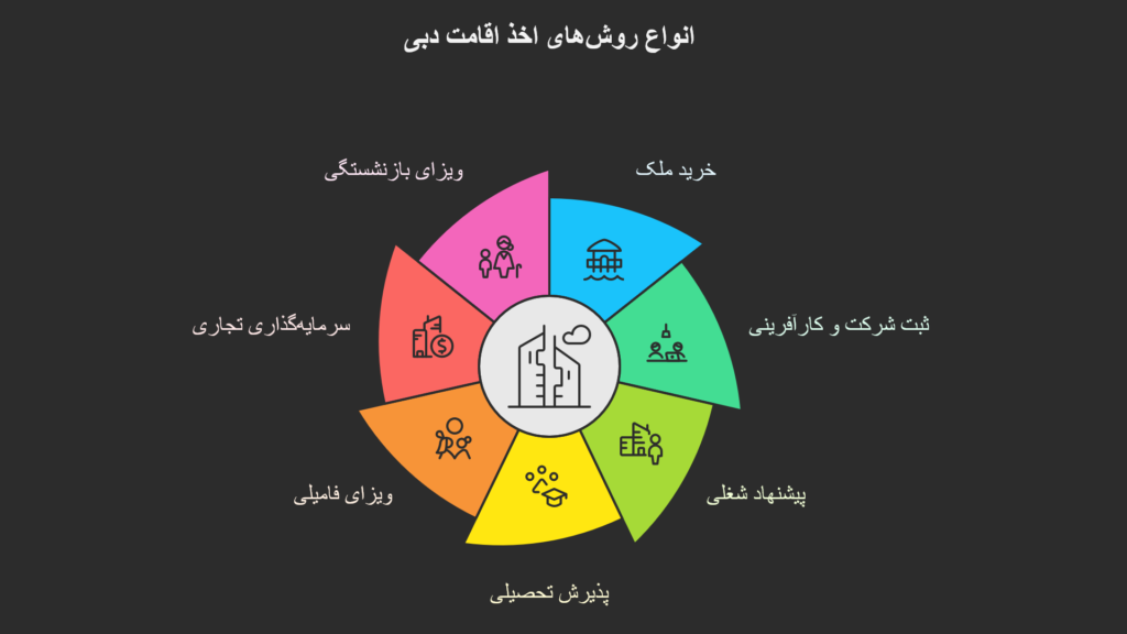 7 روش دریافت اخذ اقامت دبی در اینفوگرافی