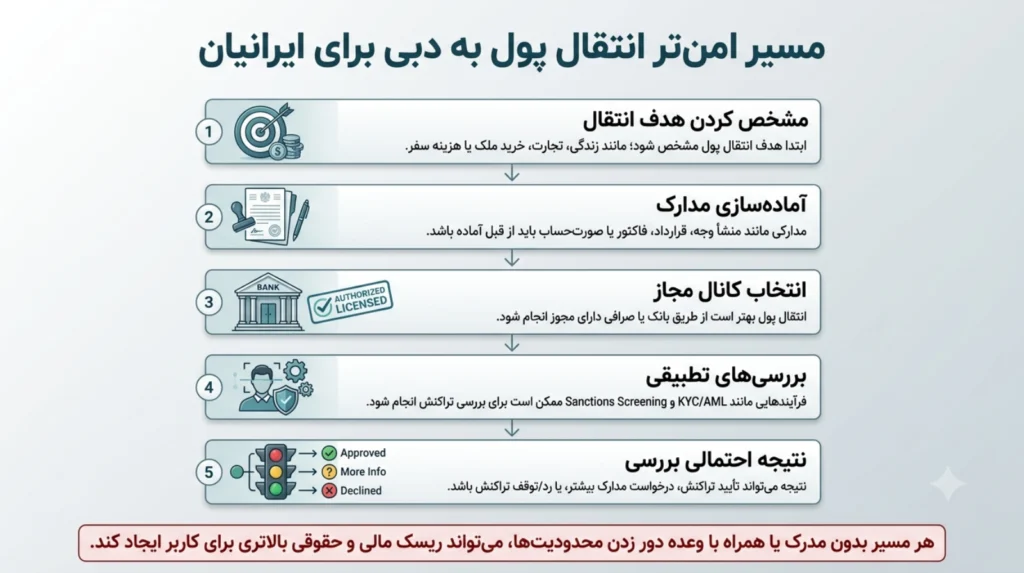 تصویری از فرآیند مرحله به مرحله مسیر امن انتقال پول به دبی برای ایرانی‌ها