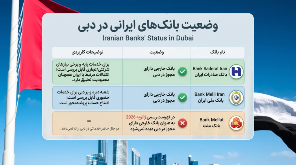 جدولی از وضعیت 3 بانک ایرانی در دبی با جزئیات هر کدام با پسزمینه پرچم کشور امارات