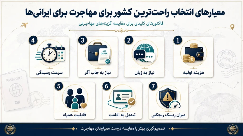 تصویر 7 گزینه و معیار برای انتخاب راحتترین کشور برای مهاجرت ایرانی ها