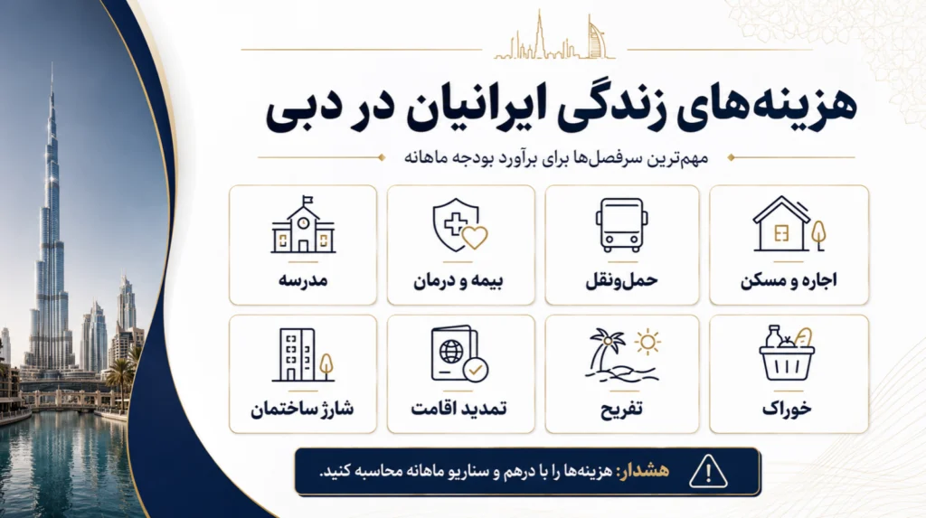 لیست هزینه هایی که خانواده های ایرانی برای زندگی در دبی باید در نظر بگیرند (به شکل بولت پوینت و کلی ارائه شده) به همراه تصویری از برج خلیفه